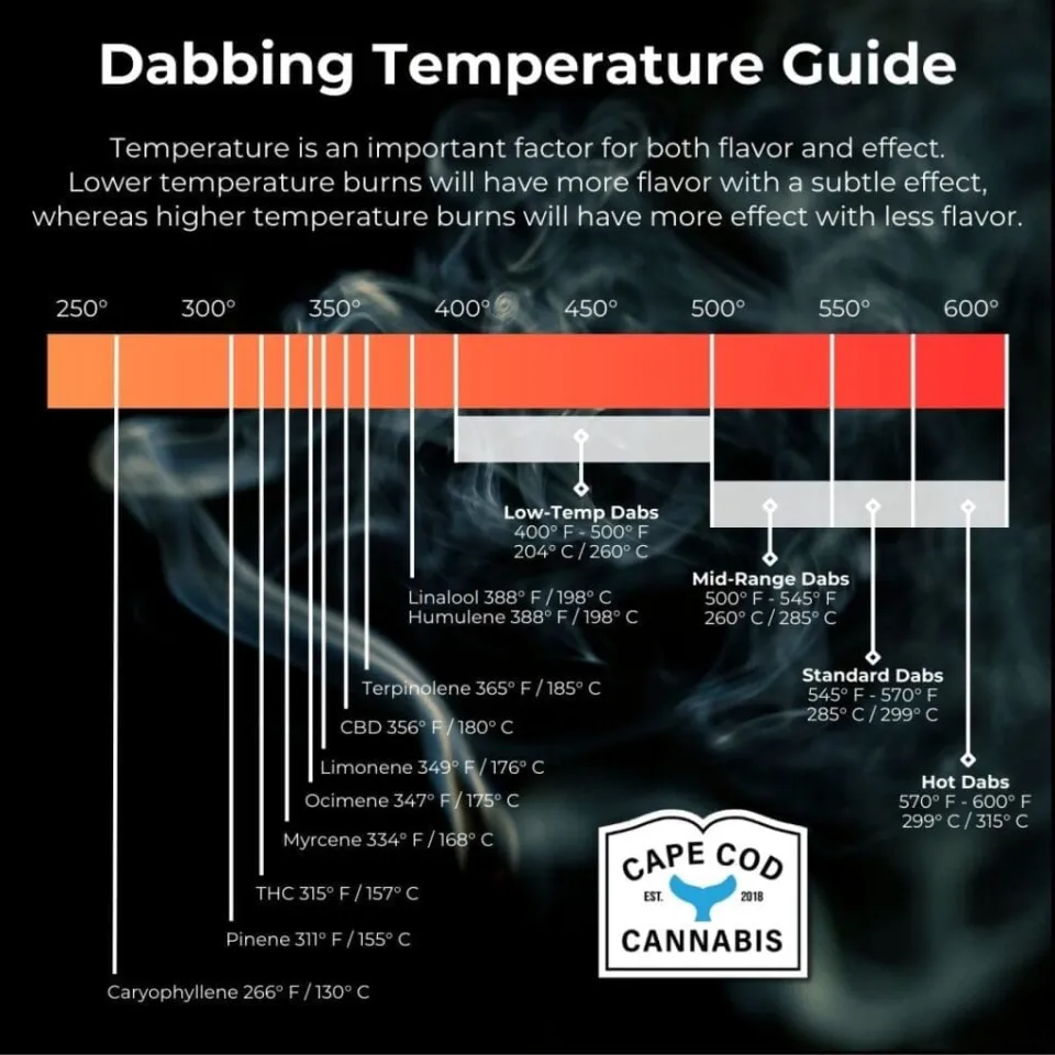 Cape Cod Cannabis Recreational Dispensary in Wellfleet, MA Dabbing Temperature Guide from Cape Cod Cannabis in Wellfleet. It's worth the trip!