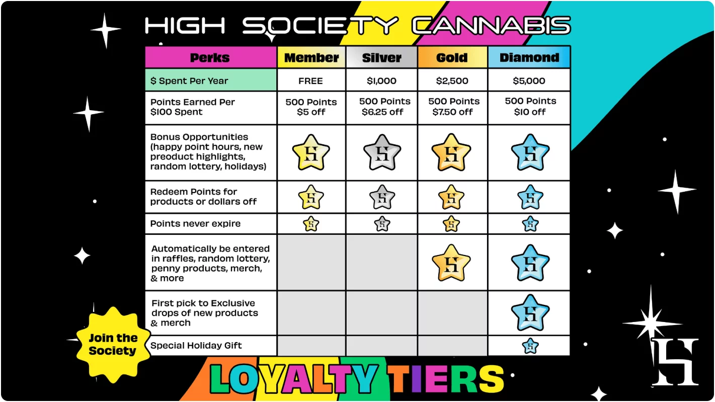 High Society Cannabis Loyalty Tiers